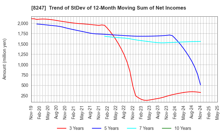 8247 Daiwa Co.,Ltd.: Trend of StDev of 12-Month Moving Sum of Net Incomes
