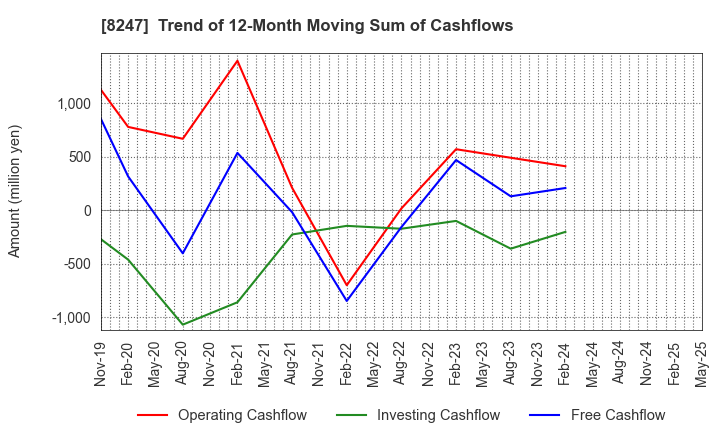 8247 Daiwa Co.,Ltd.: Trend of 12-Month Moving Sum of Cashflows