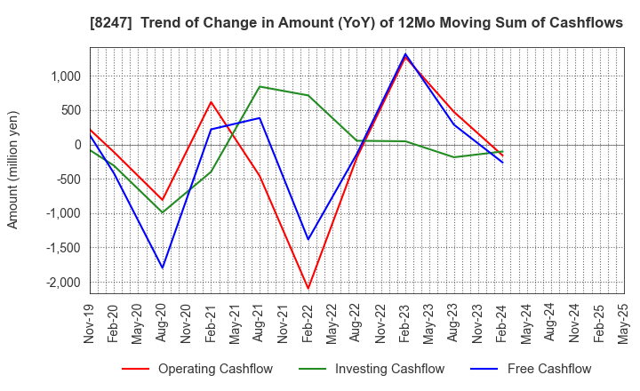 8247 Daiwa Co.,Ltd.: Trend of Change in Amount (YoY) of 12Mo Moving Sum of Cashflows