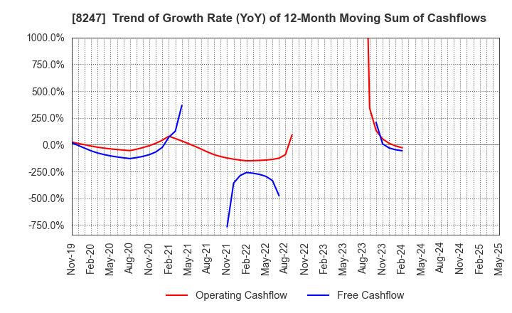 8247 Daiwa Co.,Ltd.: Trend of Growth Rate (YoY) of 12-Month Moving Sum of Cashflows