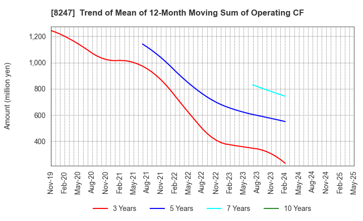 8247 Daiwa Co.,Ltd.: Trend of Mean of 12-Month Moving Sum of Operating CF