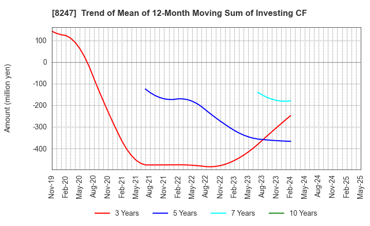 8247 Daiwa Co.,Ltd.: Trend of Mean of 12-Month Moving Sum of Investing CF