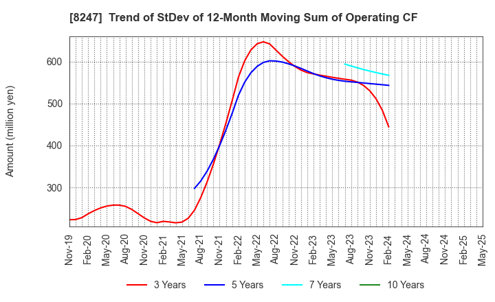 8247 Daiwa Co.,Ltd.: Trend of StDev of 12-Month Moving Sum of Operating CF