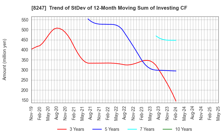 8247 Daiwa Co.,Ltd.: Trend of StDev of 12-Month Moving Sum of Investing CF