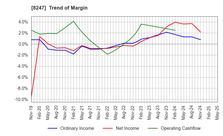 8247 Daiwa Co.,Ltd.: Trend of Margin