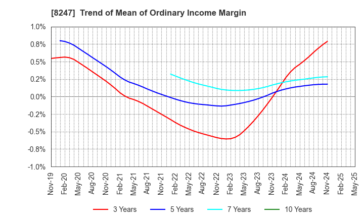 8247 Daiwa Co.,Ltd.: Trend of Mean of Ordinary Income Margin