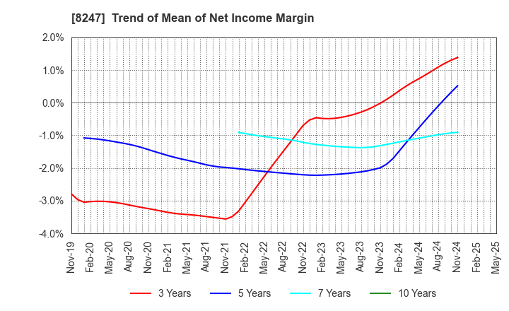 8247 Daiwa Co.,Ltd.: Trend of Mean of Net Income Margin