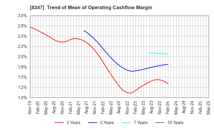 8247 Daiwa Co.,Ltd.: Trend of Mean of Operating Cashflow Margin
