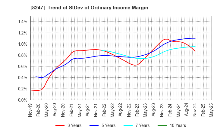 8247 Daiwa Co.,Ltd.: Trend of StDev of Ordinary Income Margin