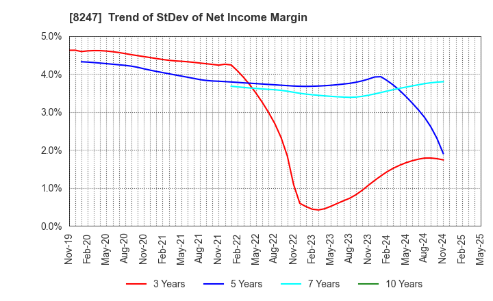 8247 Daiwa Co.,Ltd.: Trend of StDev of Net Income Margin