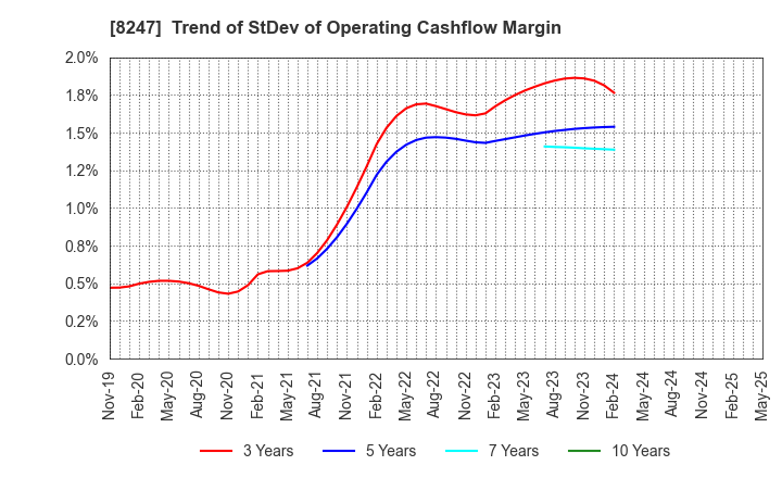 8247 Daiwa Co.,Ltd.: Trend of StDev of Operating Cashflow Margin