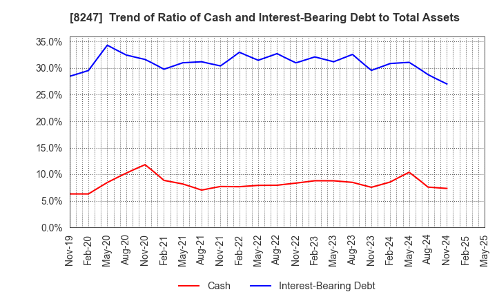 8247 Daiwa Co.,Ltd.: Trend of Ratio of Cash and Interest-Bearing Debt to Total Assets