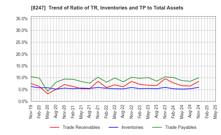 8247 Daiwa Co.,Ltd.: Trend of Ratio of TR, Inventories and TP to Total Assets
