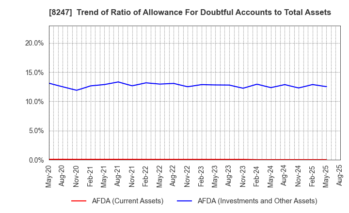8247 Daiwa Co.,Ltd.: Trend of Ratio of Allowance For Doubtful Accounts to Total Assets