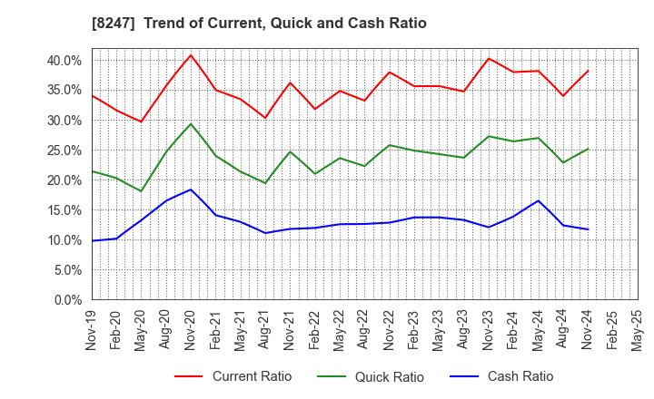8247 Daiwa Co.,Ltd.: Trend of Current, Quick and Cash Ratio