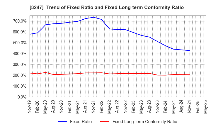 8247 Daiwa Co.,Ltd.: Trend of Fixed Ratio and Fixed Long-term Conformity Ratio