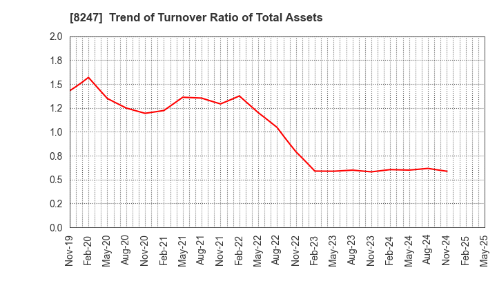 8247 Daiwa Co.,Ltd.: Trend of Turnover Ratio of Total Assets