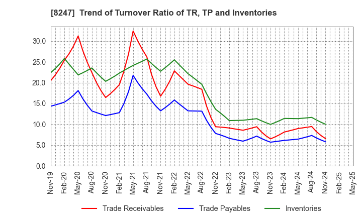8247 Daiwa Co.,Ltd.: Trend of Turnover Ratio of TR, TP and Inventories