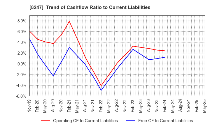 8247 Daiwa Co.,Ltd.: Trend of Cashflow Ratio to Current Liabilities