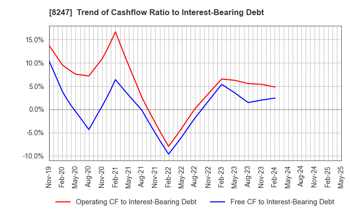 8247 Daiwa Co.,Ltd.: Trend of Cashflow Ratio to Interest-Bearing Debt