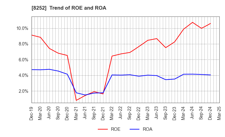 8252 MARUI GROUP CO.,LTD.: Trend of ROE and ROA
