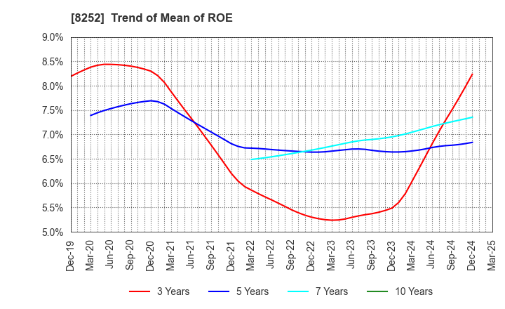 8252 MARUI GROUP CO.,LTD.: Trend of Mean of ROE