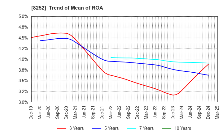 8252 MARUI GROUP CO.,LTD.: Trend of Mean of ROA