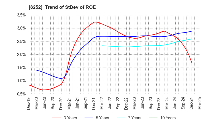 8252 MARUI GROUP CO.,LTD.: Trend of StDev of ROE