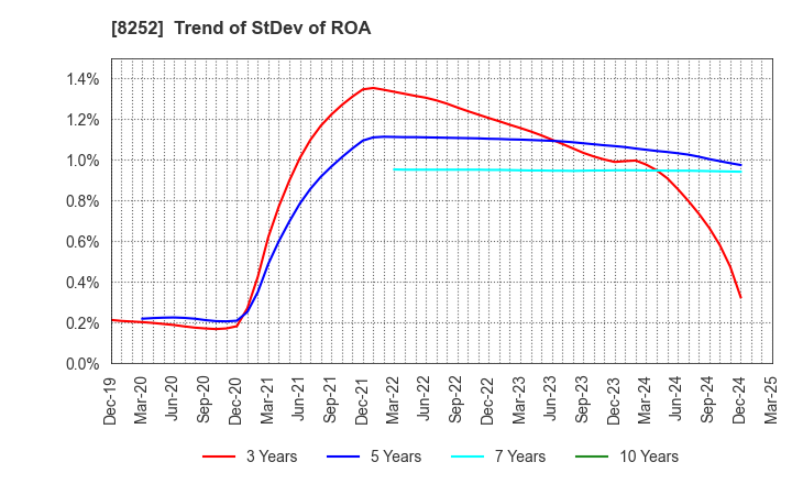 8252 MARUI GROUP CO.,LTD.: Trend of StDev of ROA
