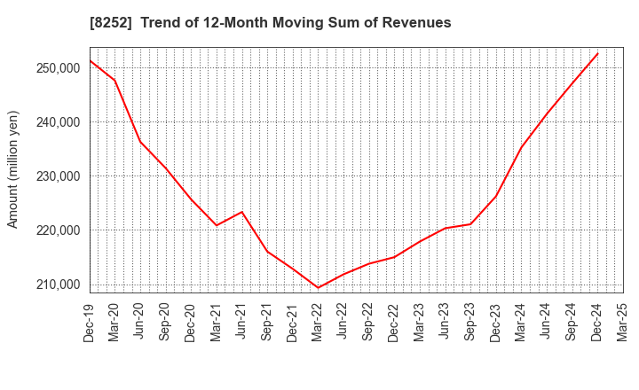 8252 MARUI GROUP CO.,LTD.: Trend of 12-Month Moving Sum of Revenues