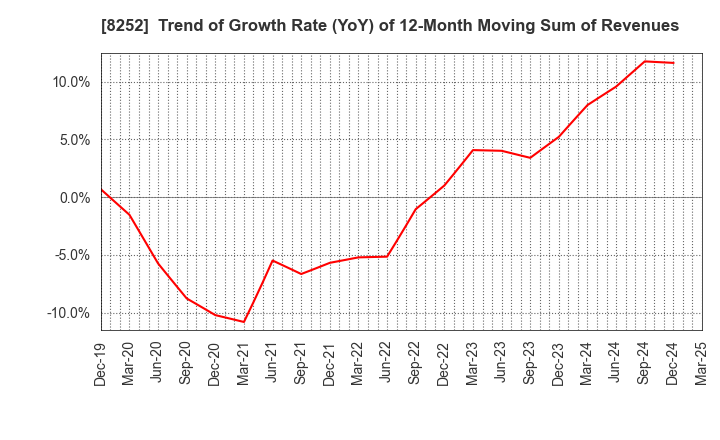 8252 MARUI GROUP CO.,LTD.: Trend of Growth Rate (YoY) of 12-Month Moving Sum of Revenues