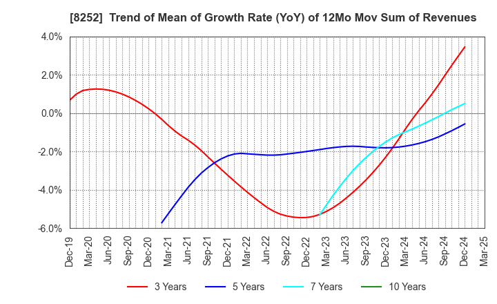 8252 MARUI GROUP CO.,LTD.: Trend of Mean of Growth Rate (YoY) of 12Mo Mov Sum of Revenues