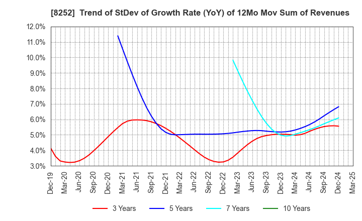 8252 MARUI GROUP CO.,LTD.: Trend of StDev of Growth Rate (YoY) of 12Mo Mov Sum of Revenues
