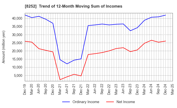 8252 MARUI GROUP CO.,LTD.: Trend of 12-Month Moving Sum of Incomes