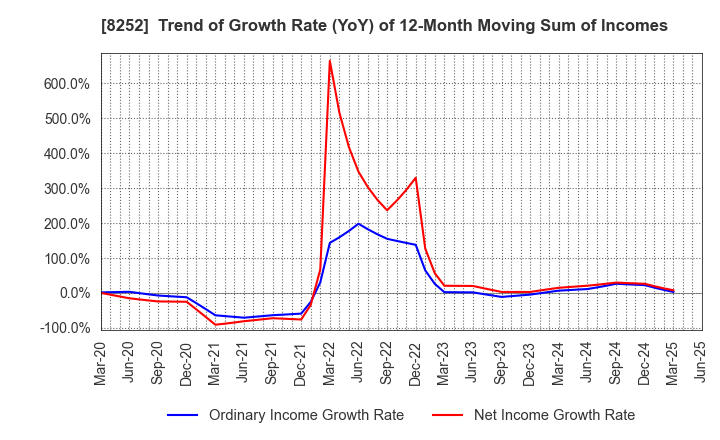 8252 MARUI GROUP CO.,LTD.: Trend of Growth Rate (YoY) of 12-Month Moving Sum of Incomes