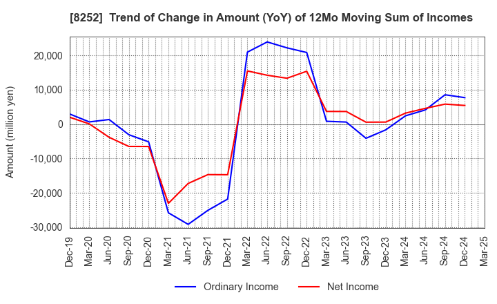 8252 MARUI GROUP CO.,LTD.: Trend of Change in Amount (YoY) of 12Mo Moving Sum of Incomes