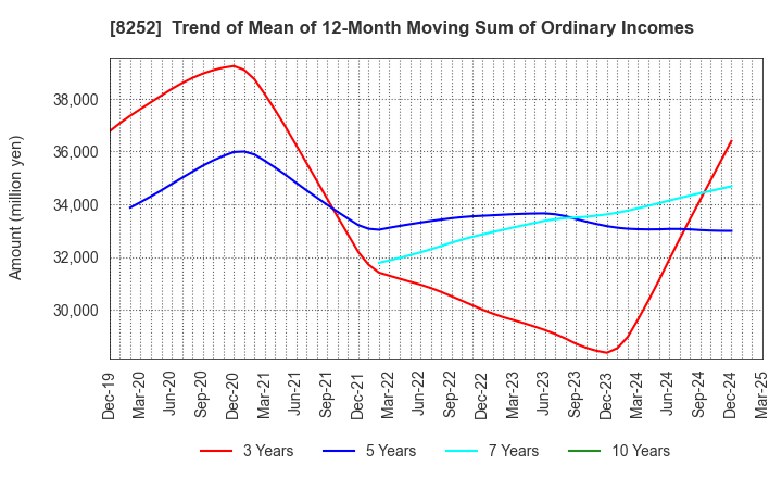8252 MARUI GROUP CO.,LTD.: Trend of Mean of 12-Month Moving Sum of Ordinary Incomes
