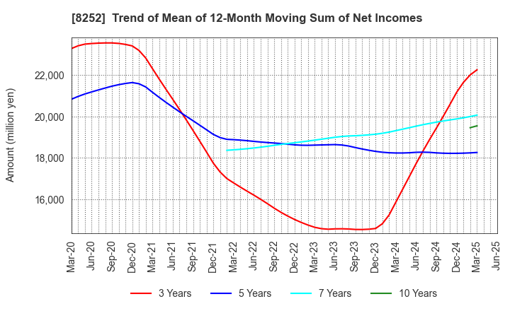 8252 MARUI GROUP CO.,LTD.: Trend of Mean of 12-Month Moving Sum of Net Incomes