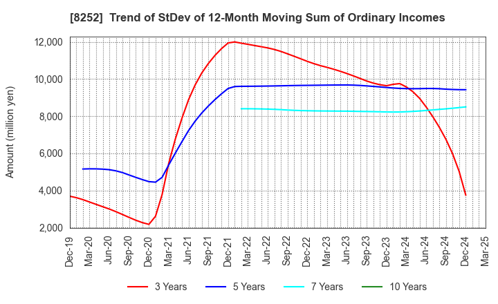 8252 MARUI GROUP CO.,LTD.: Trend of StDev of 12-Month Moving Sum of Ordinary Incomes