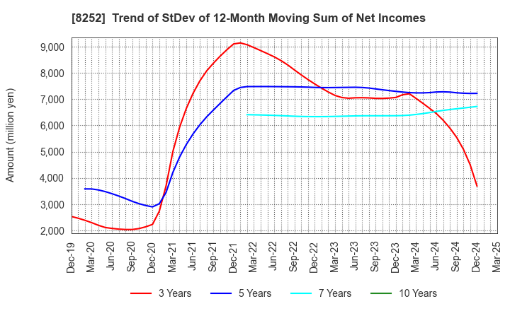 8252 MARUI GROUP CO.,LTD.: Trend of StDev of 12-Month Moving Sum of Net Incomes