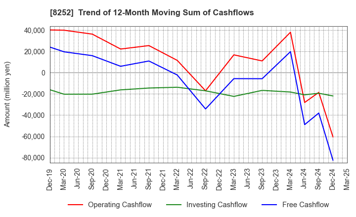 8252 MARUI GROUP CO.,LTD.: Trend of 12-Month Moving Sum of Cashflows
