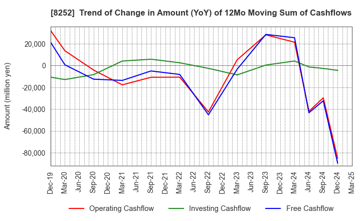 8252 MARUI GROUP CO.,LTD.: Trend of Change in Amount (YoY) of 12Mo Moving Sum of Cashflows