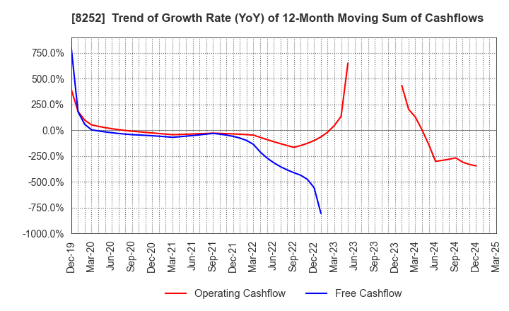 8252 MARUI GROUP CO.,LTD.: Trend of Growth Rate (YoY) of 12-Month Moving Sum of Cashflows