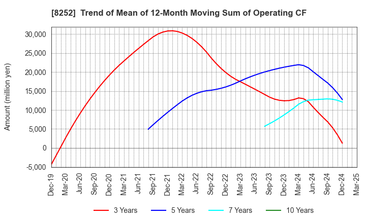 8252 MARUI GROUP CO.,LTD.: Trend of Mean of 12-Month Moving Sum of Operating CF
