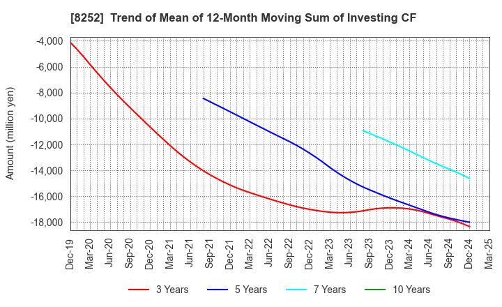 8252 MARUI GROUP CO.,LTD.: Trend of Mean of 12-Month Moving Sum of Investing CF