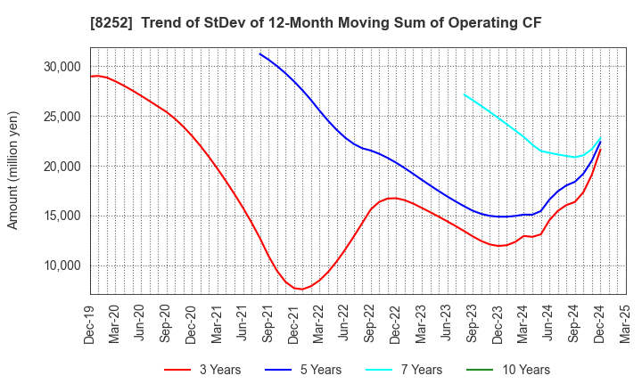 8252 MARUI GROUP CO.,LTD.: Trend of StDev of 12-Month Moving Sum of Operating CF