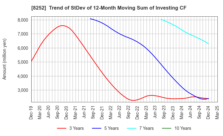 8252 MARUI GROUP CO.,LTD.: Trend of StDev of 12-Month Moving Sum of Investing CF