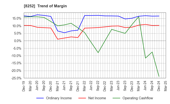 8252 MARUI GROUP CO.,LTD.: Trend of Margin