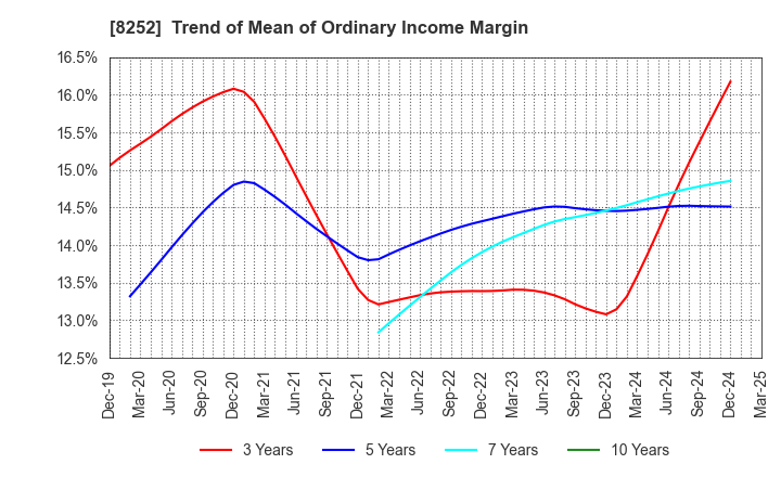 8252 MARUI GROUP CO.,LTD.: Trend of Mean of Ordinary Income Margin