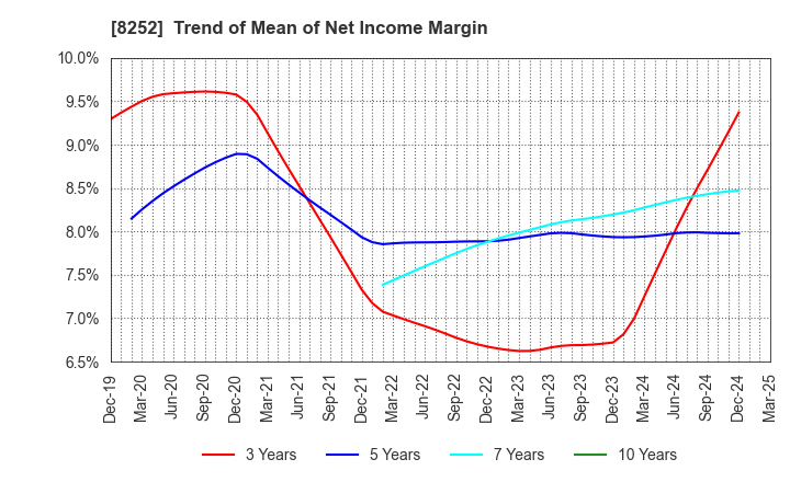 8252 MARUI GROUP CO.,LTD.: Trend of Mean of Net Income Margin